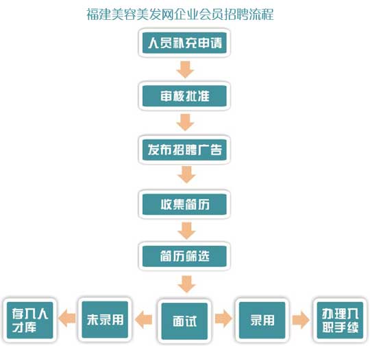 企业(yè)会员(yuán)人事招聘流程图 企业会员人事招聘流程图